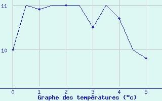 Courbe de tempratures pour Culdrose