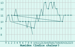 Courbe de l'humidex pour Liverpool Airport