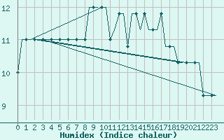 Courbe de l'humidex pour Stansted Airport