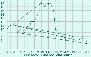 Courbe de l'humidex pour Bari / Palese Macchie
