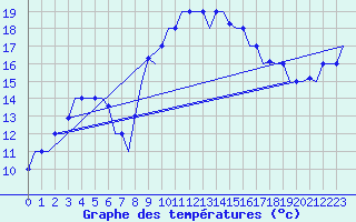 Courbe de tempratures pour Tanger Aerodrome