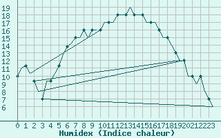 Courbe de l'humidex pour Kalmar