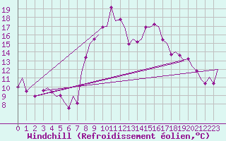 Courbe du refroidissement olien pour Reus (Esp)