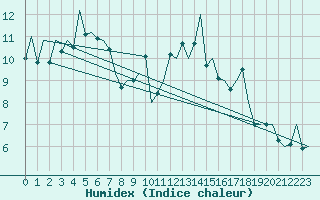 Courbe de l'humidex pour Santiago / Labacolla