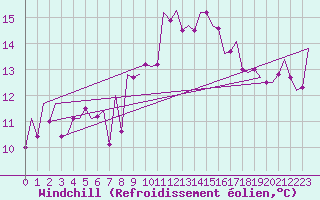 Courbe du refroidissement olien pour La Coruna / Alvedro