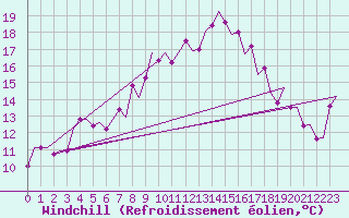 Courbe du refroidissement olien pour Oostende (Be)