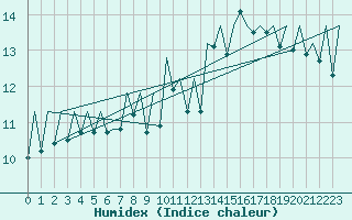 Courbe de l'humidex pour Santiago / Labacolla
