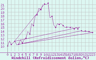 Courbe du refroidissement olien pour Tirgu Mures