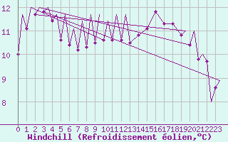 Courbe du refroidissement olien pour Zielona Gora