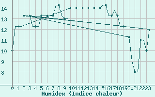 Courbe de l'humidex pour Aberdeen (UK)