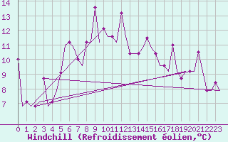 Courbe du refroidissement olien pour Mineral