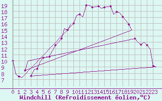 Courbe du refroidissement olien pour Karlsborg