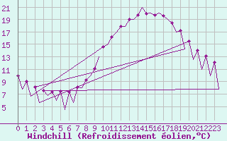 Courbe du refroidissement olien pour Belfast / Aldergrove Airport