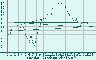 Courbe de l'humidex pour Hahn