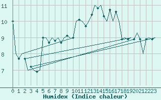 Courbe de l'humidex pour Frankfort (All)