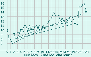 Courbe de l'humidex pour Falconara