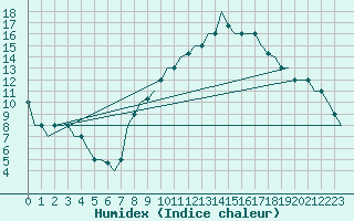 Courbe de l'humidex pour Valladolid / Villanubla