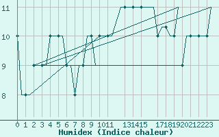 Courbe de l'humidex pour Heimdal Oilp