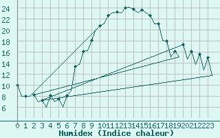 Courbe de l'humidex pour Wroclaw Ii