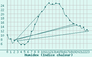 Courbe de l'humidex pour Wroclaw Ii