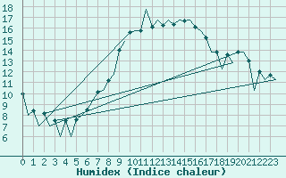 Courbe de l'humidex pour Praha Kbely