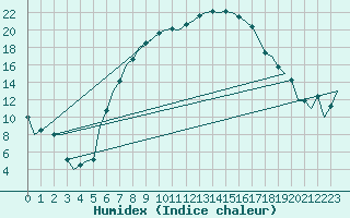 Courbe de l'humidex pour Beograd / Surcin