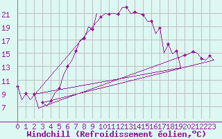 Courbe du refroidissement olien pour Tirgu Mures