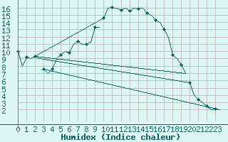 Courbe de l'humidex pour Holzdorf