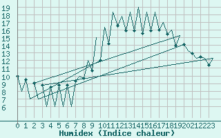 Courbe de l'humidex pour Lugano (Sw)