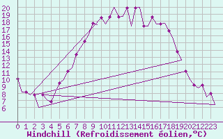 Courbe du refroidissement olien pour Vaxjo