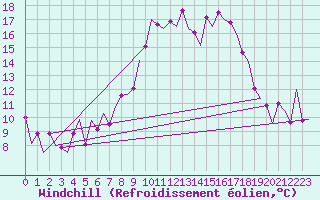 Courbe du refroidissement olien pour Asturias / Aviles