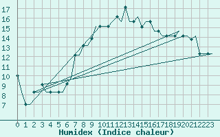 Courbe de l'humidex pour Bari / Palese Macchie