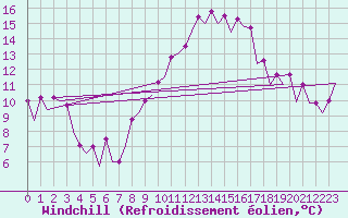 Courbe du refroidissement olien pour Malaga / Aeropuerto