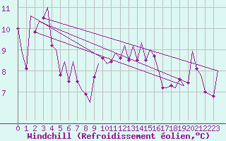 Courbe du refroidissement olien pour Madrid / Barajas (Esp)