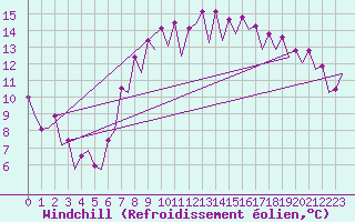 Courbe du refroidissement olien pour Barcelona / Aeropuerto