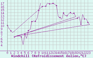 Courbe du refroidissement olien pour Dar-El-Beida