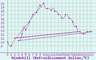 Courbe du refroidissement olien pour Namangan