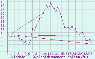Courbe du refroidissement olien pour Ronchi Dei Legionari