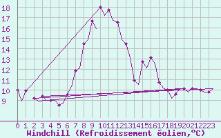 Courbe du refroidissement olien pour Platform Awg-1 Sea