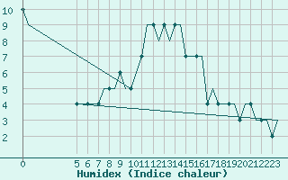 Courbe de l'humidex pour Kassel / Calden