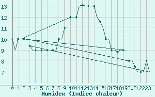 Courbe de l'humidex pour Roma Fiumicino