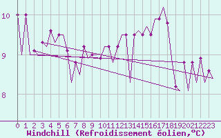 Courbe du refroidissement olien pour Platform F3-fb-1 Sea