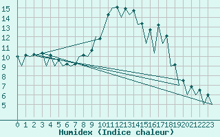 Courbe de l'humidex pour Timisoara