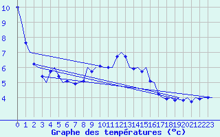 Courbe de tempratures pour Culdrose
