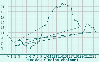 Courbe de l'humidex pour Kaliningrad/Khrabrovo Airport