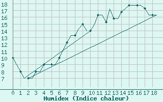 Courbe de l'humidex pour Birmingham / Airport