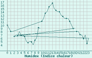 Courbe de l'humidex pour Salamanca / Matacan
