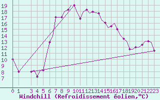 Courbe du refroidissement olien pour Andravida Airport