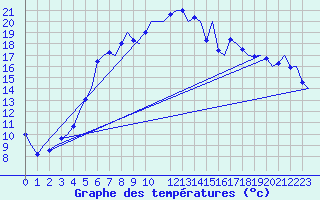 Courbe de tempratures pour Alesund / Vigra