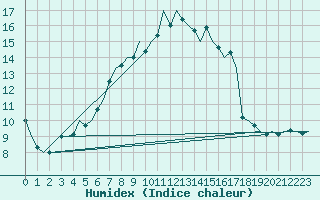 Courbe de l'humidex pour Eindhoven (PB)